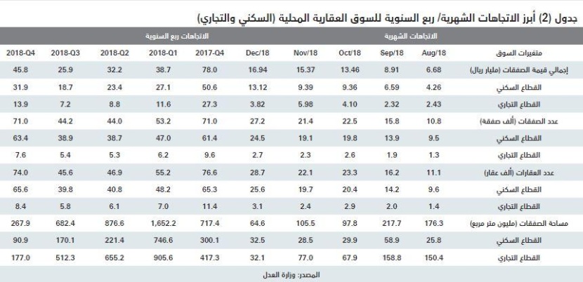 السوق العقارية تستهل الأسبوع الأول من 2019 بانخفاض إجمالي قيمة صفقاتها 41.9 %