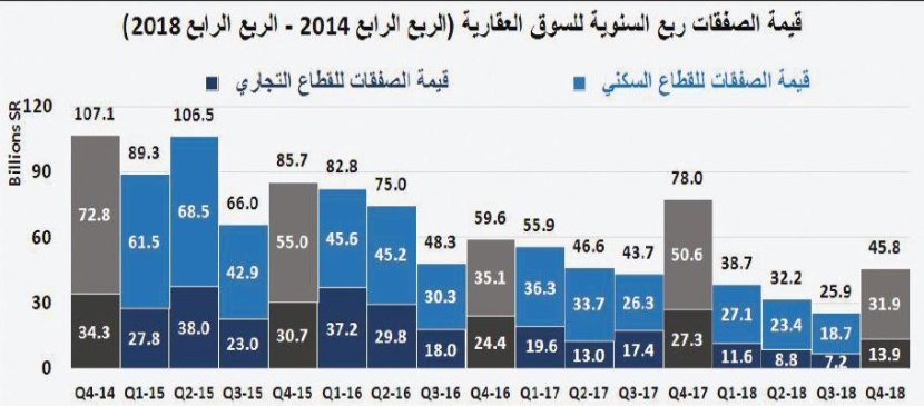 السوق العقارية تستهل الأسبوع الأول من 2019 بانخفاض إجمالي قيمة صفقاتها 41.9 %