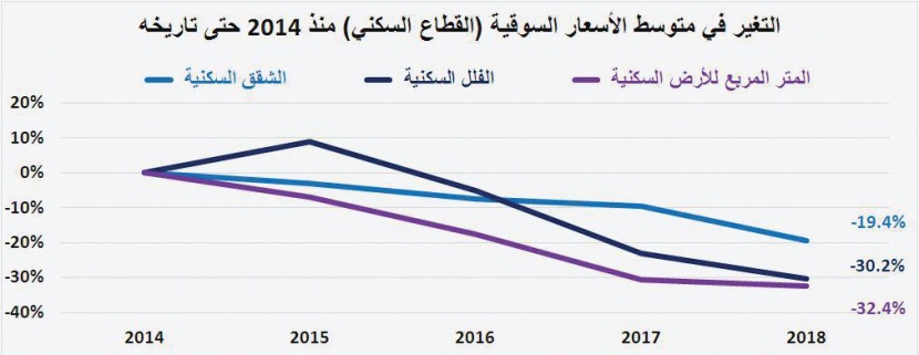 السوق العقارية تستهل الأسبوع الأول من 2019 بانخفاض إجمالي قيمة صفقاتها 41.9 %