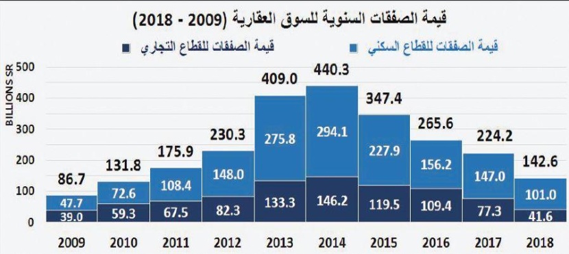 السوق العقارية تستهل الأسبوع الأول من 2019 بانخفاض إجمالي قيمة صفقاتها 41.9 %