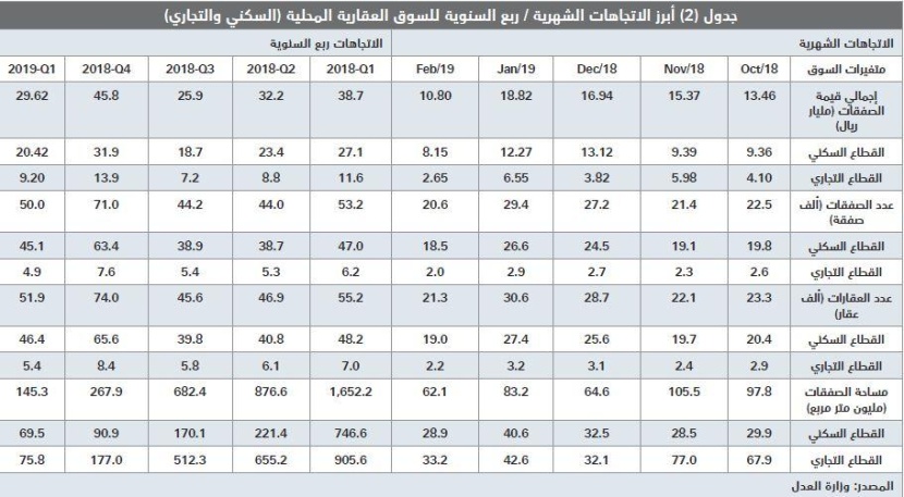 انخفاض إجمالي قيمة صفقات السوق العقارية 7 % في أسبوع .. عند مستوى 3.5 مليار ريال