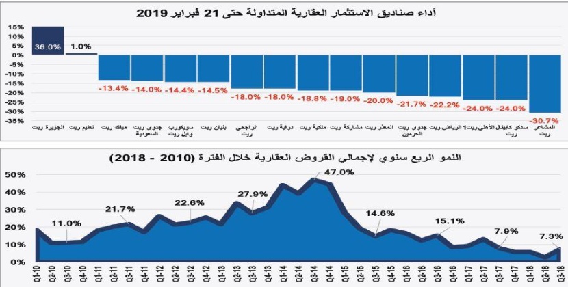 انخفاض إجمالي قيمة صفقات السوق العقارية 7 % في أسبوع .. عند مستوى 3.5 مليار ريال