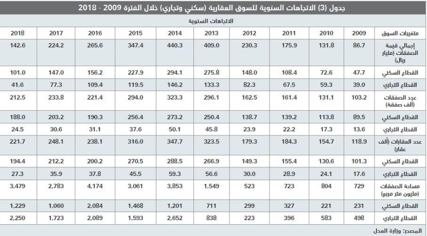 انخفاض إجمالي قيمة صفقات السوق العقارية 7 % في أسبوع .. عند مستوى 3.5 مليار ريال