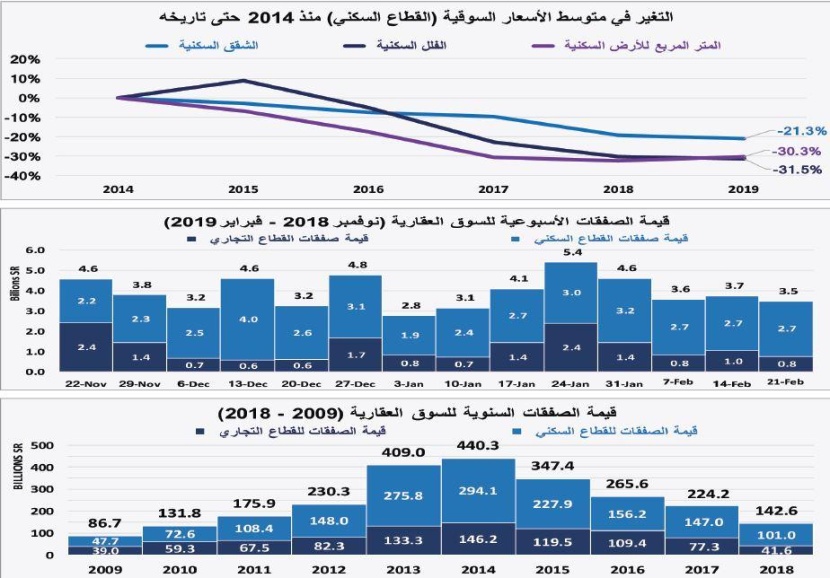 انخفاض إجمالي قيمة صفقات السوق العقارية 7 % في أسبوع .. عند مستوى 3.5 مليار ريال