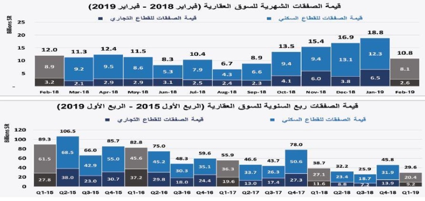 انخفاض إجمالي قيمة صفقات السوق العقارية 7 % في أسبوع .. عند مستوى 3.5 مليار ريال