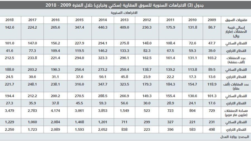  انخفاض أسعار العقارات 30 % يرفع قيمة صفقات يناير 22 % على أساس سنوي 