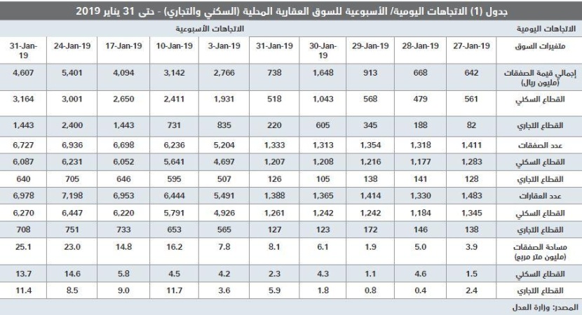  انخفاض أسعار العقارات 30 % يرفع قيمة صفقات يناير 22 % على أساس سنوي 