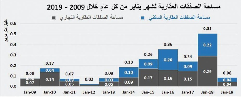  انخفاض أسعار العقارات 30 % يرفع قيمة صفقات يناير 22 % على أساس سنوي 