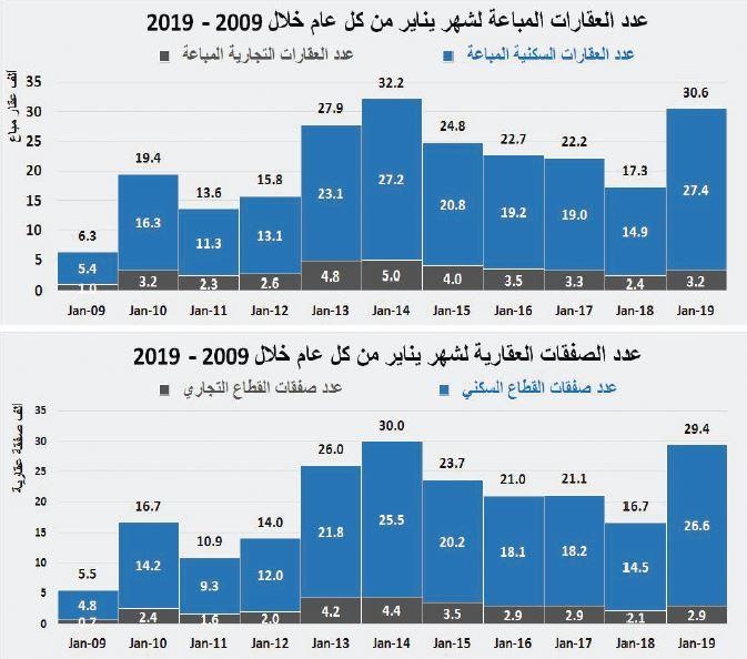  انخفاض أسعار العقارات 30 % يرفع قيمة صفقات يناير 22 % على أساس سنوي 