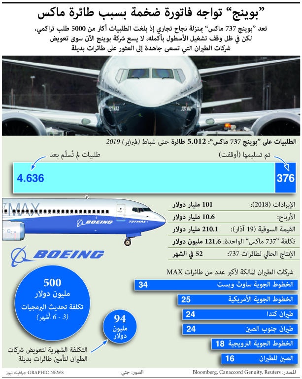 «بوينج» تسعى إلى استعادة ثقة شركات طيران العالم بعد حادثة «ماكس»