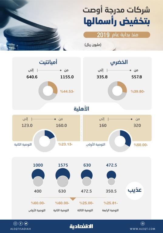  لتفادي الشطب .. 4 شركات مدرجة توصي بخفض رساميلها بين 23 و 44 % منذ بداية العام 