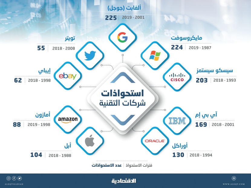 4 مليارات ريـال أرباح 3 شركات سعودية من استحواذ «أوبر» على «كريم» 