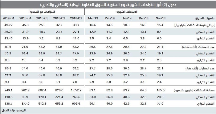 السوق العقارية تقلص خسائرها خلال الربع الأول إلى 66.1 مليار ريال مقارنة بذروتها في 2014