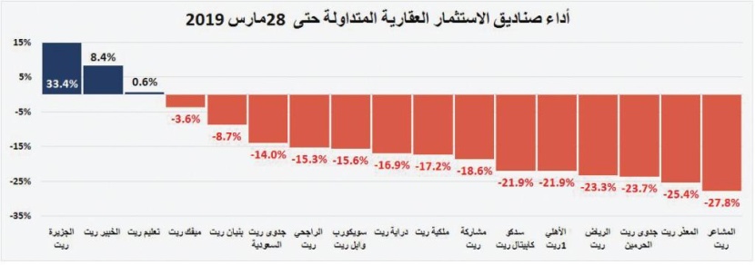 السوق العقارية تقلص خسائرها خلال الربع الأول إلى 66.1 مليار ريال مقارنة بذروتها في 2014