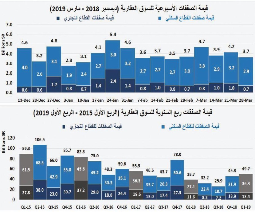 السوق العقارية تقلص خسائرها خلال الربع الأول إلى 66.1 مليار ريال مقارنة بذروتها في 2014