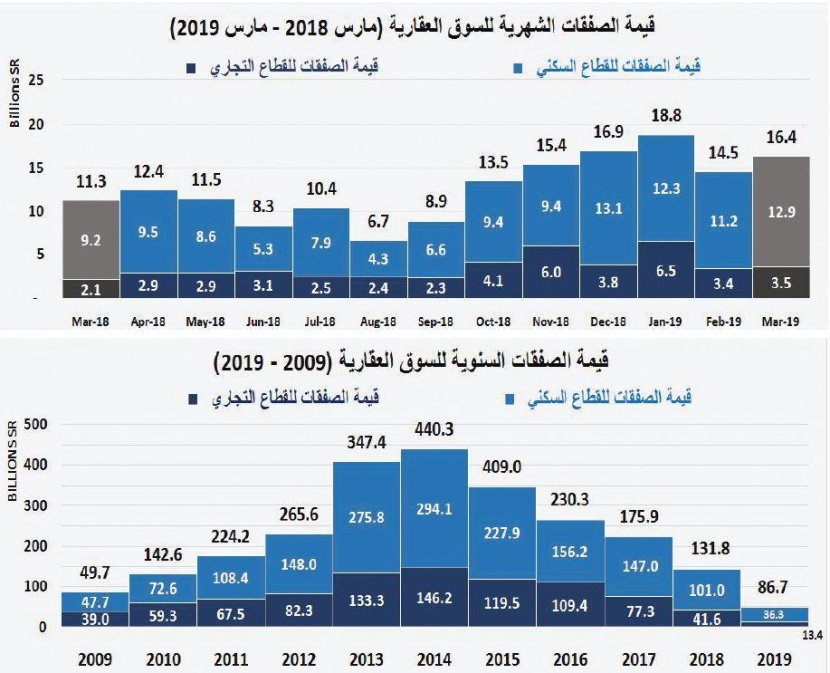 السوق العقارية تقلص خسائرها خلال الربع الأول إلى 66.1 مليار ريال مقارنة بذروتها في 2014