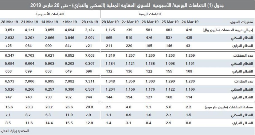 السوق العقارية تقلص خسائرها خلال الربع الأول إلى 66.1 مليار ريال مقارنة بذروتها في 2014