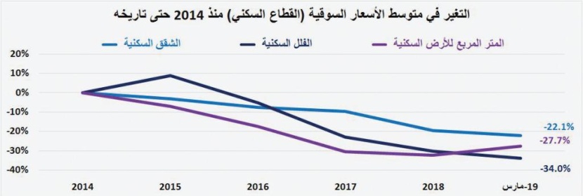 السوق العقارية تقلص خسائرها خلال الربع الأول إلى 66.1 مليار ريال مقارنة بذروتها في 2014