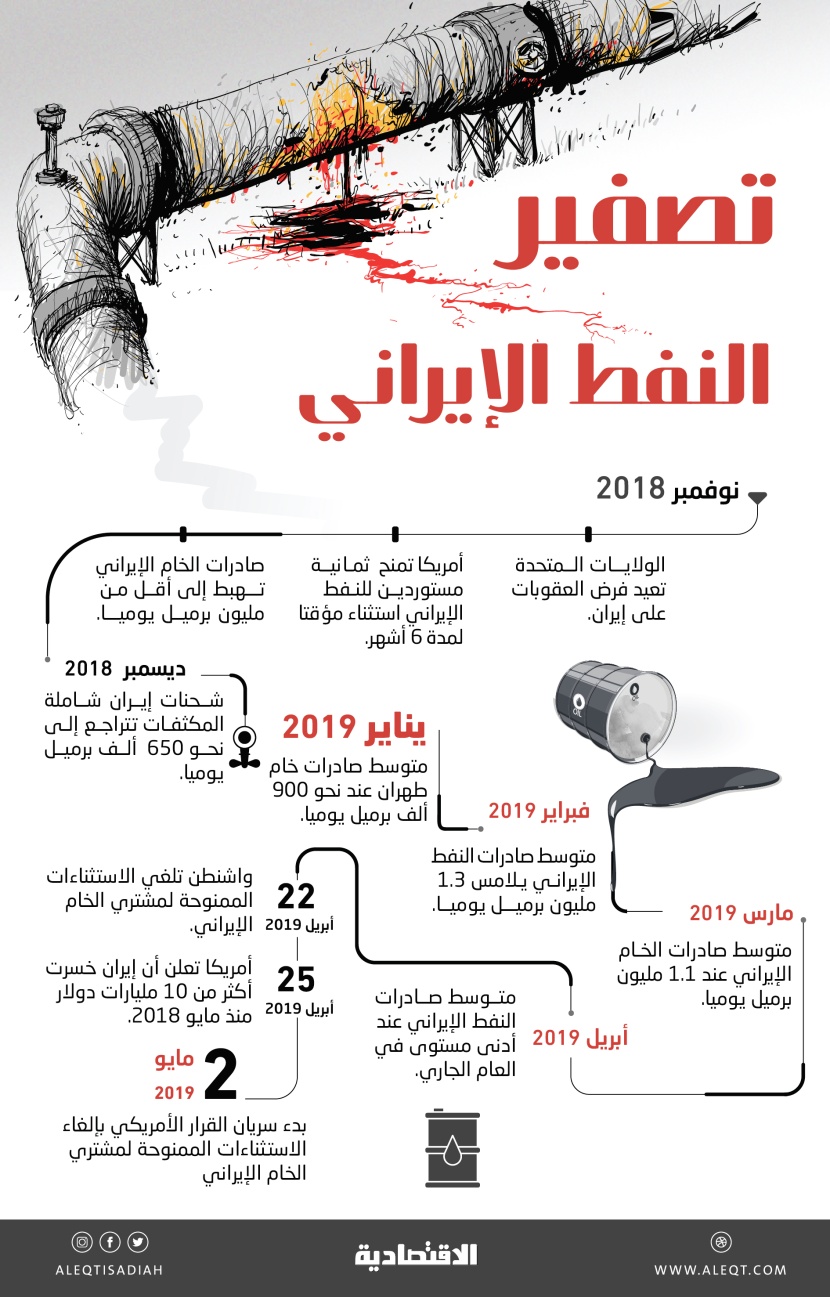 اعتبارا من اليوم .. عقوبات أمريكية على مشتري النفط الإيراني