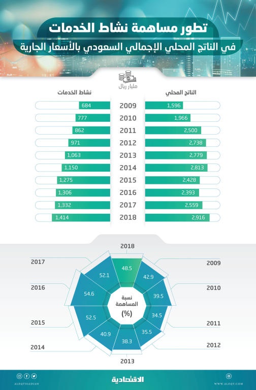 48.5 % مساهمة قطاع الخدمات في الاقتصاد السعودي بناتج قياسي عند 1.4 تريليون ريال