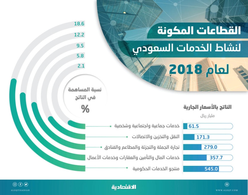 48.5 % مساهمة قطاع الخدمات في الاقتصاد السعودي بناتج قياسي عند 1.4 تريليون ريال