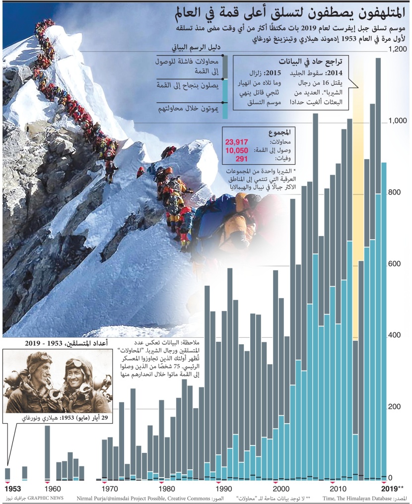 المتلهفون يصطفون لتسلق أعلى قمة في العالم 