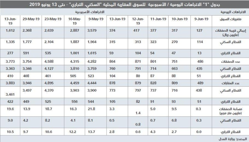 انخفاض قيمة صفقات السوق العقارية 31.9 % واستقرارها عند أدنى مستوى أسبوعي منذ أغسطس 2018