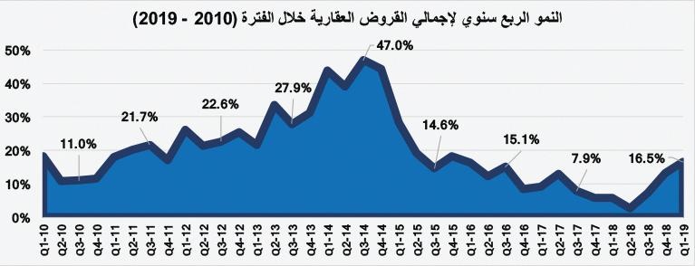 انخفاض قيمة صفقات السوق العقارية 31.9 % واستقرارها عند أدنى مستوى أسبوعي منذ أغسطس 2018