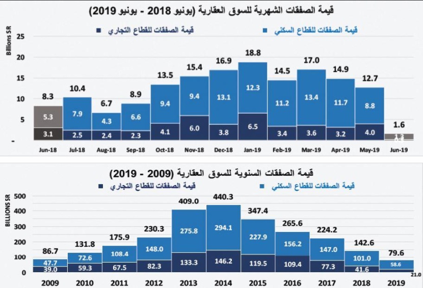 انخفاض قيمة صفقات السوق العقارية 31.9 % واستقرارها عند أدنى مستوى أسبوعي منذ أغسطس 2018