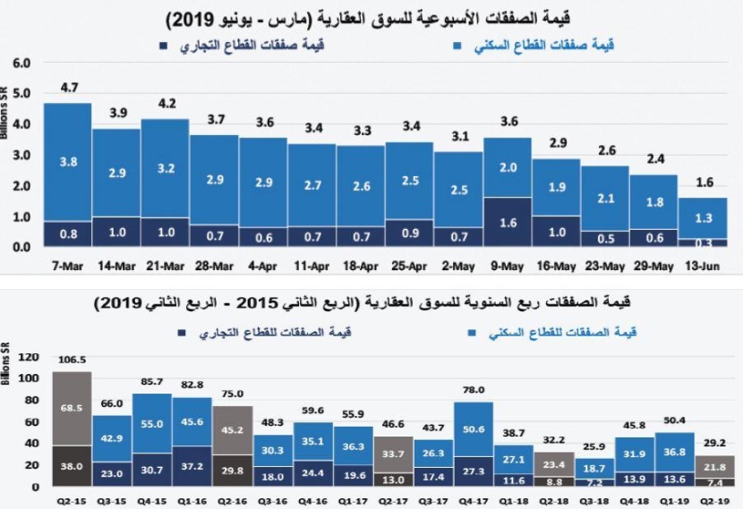 انخفاض قيمة صفقات السوق العقارية 31.9 % واستقرارها عند أدنى مستوى أسبوعي منذ أغسطس 2018