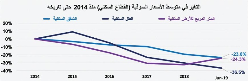 انخفاض قيمة صفقات السوق العقارية 31.9 % واستقرارها عند أدنى مستوى أسبوعي منذ أغسطس 2018