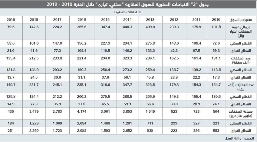 انخفاض قيمة صفقات السوق العقارية 31.9 % واستقرارها عند أدنى مستوى أسبوعي منذ أغسطس 2018