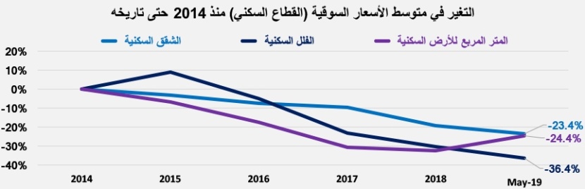 السوق العقارية تقلص خسائرها للأشهر الخمسة الأولى من 2019 إلى 124.5 مليار ريال