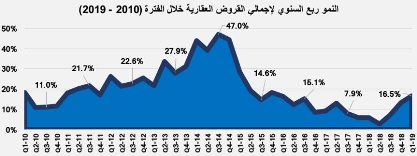 السوق العقارية تقلص خسائرها للأشهر الخمسة الأولى من 2019 إلى 124.5 مليار ريال