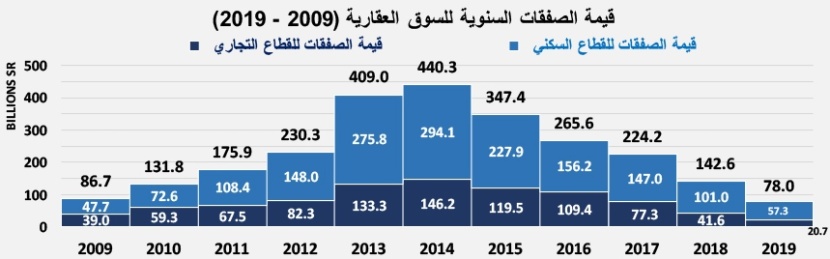 السوق العقارية تقلص خسائرها للأشهر الخمسة الأولى من 2019 إلى 124.5 مليار ريال