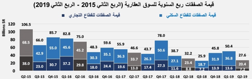 السوق العقارية تقلص خسائرها للأشهر الخمسة الأولى من 2019 إلى 124.5 مليار ريال