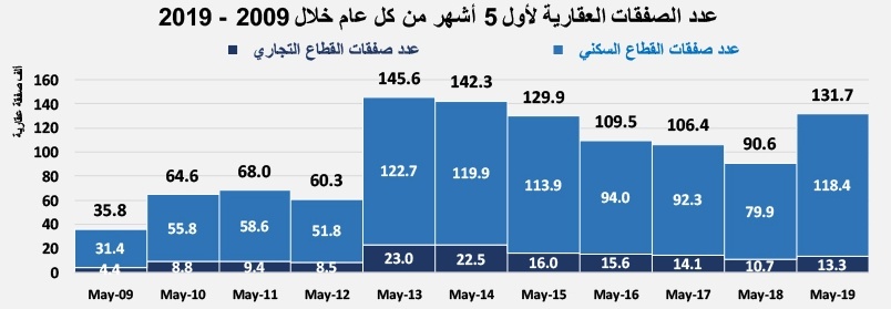 السوق العقارية تقلص خسائرها للأشهر الخمسة الأولى من 2019 إلى 124.5 مليار ريال