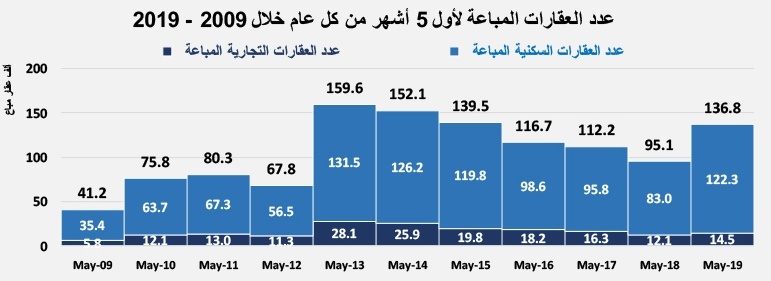 السوق العقارية تقلص خسائرها للأشهر الخمسة الأولى من 2019 إلى 124.5 مليار ريال