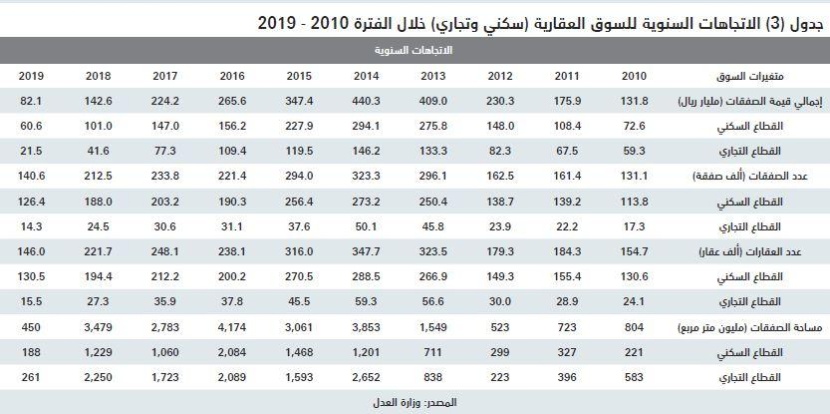 السوق العقارية تستعيد نصف نشاطها وتسجل نموا أسبوعيا بـ 57.7% في إجمالي قيمة صفقاتها