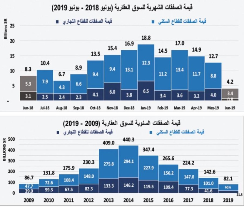 السوق العقارية تستعيد نصف نشاطها وتسجل نموا أسبوعيا بـ 57.7% في إجمالي قيمة صفقاتها