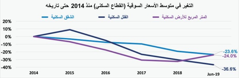 السوق العقارية تستعيد نصف نشاطها وتسجل نموا أسبوعيا بـ 57.7% في إجمالي قيمة صفقاتها