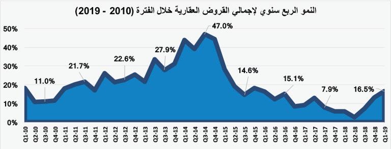 السوق العقارية تستعيد نصف نشاطها وتسجل نموا أسبوعيا بـ 57.7% في إجمالي قيمة صفقاتها