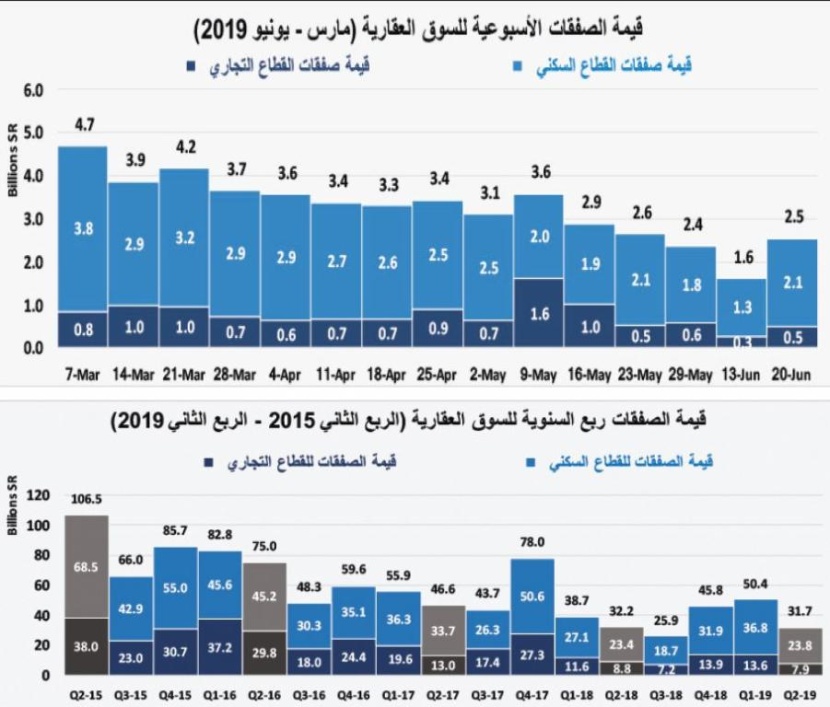 السوق العقارية تستعيد نصف نشاطها وتسجل نموا أسبوعيا بـ 57.7% في إجمالي قيمة صفقاتها