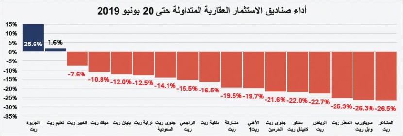 السوق العقارية تستعيد نصف نشاطها وتسجل نموا أسبوعيا بـ 57.7% في إجمالي قيمة صفقاتها