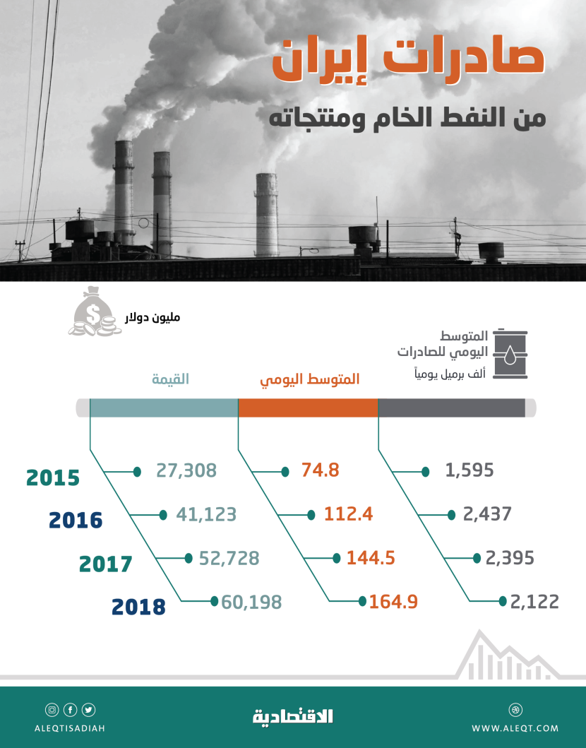  164.9 مليون دولار خسائر يومية تتكبدها طهران جراء حظر صادراتها النفطية 