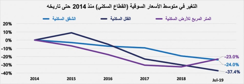 استقرار إجمالي قيمة صفقات السوق العقارية المحلية عند 3.5 مليار ريال