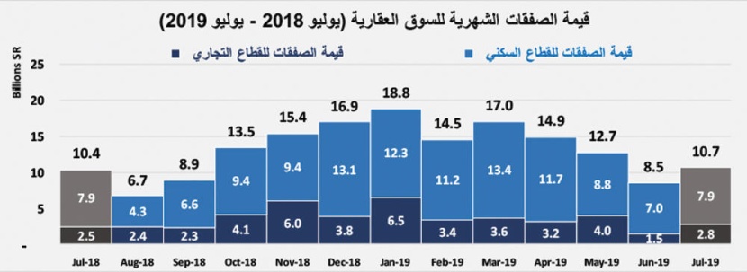 استقرار إجمالي قيمة صفقات السوق العقارية المحلية عند 3.5 مليار ريال