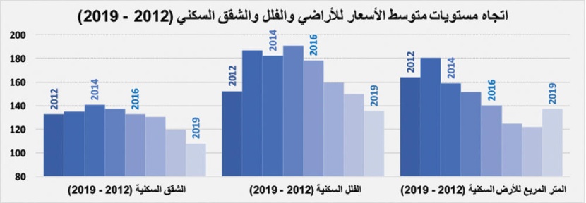 استقرار إجمالي قيمة صفقات السوق العقارية المحلية عند 3.5 مليار ريال