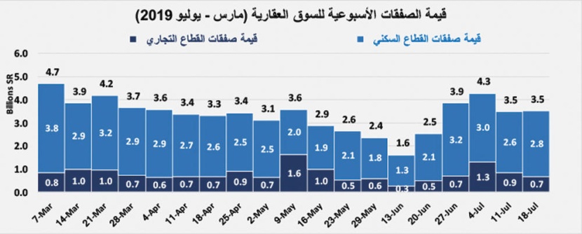 استقرار إجمالي قيمة صفقات السوق العقارية المحلية عند 3.5 مليار ريال