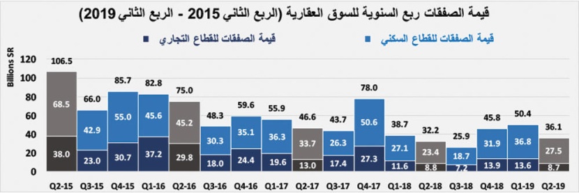 استقرار إجمالي قيمة صفقات السوق العقارية المحلية عند 3.5 مليار ريال